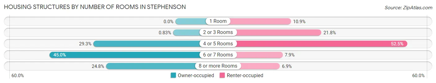 Housing Structures by Number of Rooms in Stephenson