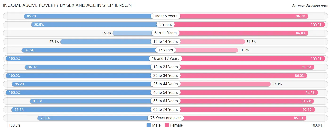 Income Above Poverty by Sex and Age in Stephenson