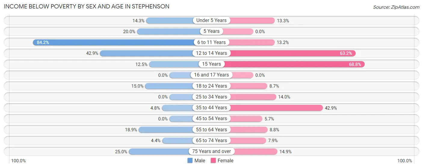 Income Below Poverty by Sex and Age in Stephenson