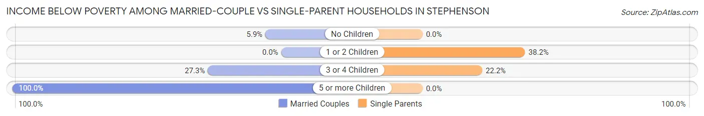 Income Below Poverty Among Married-Couple vs Single-Parent Households in Stephenson
