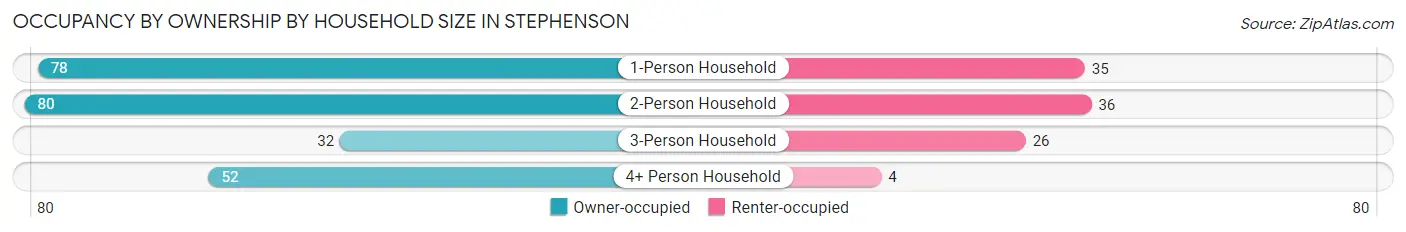 Occupancy by Ownership by Household Size in Stephenson