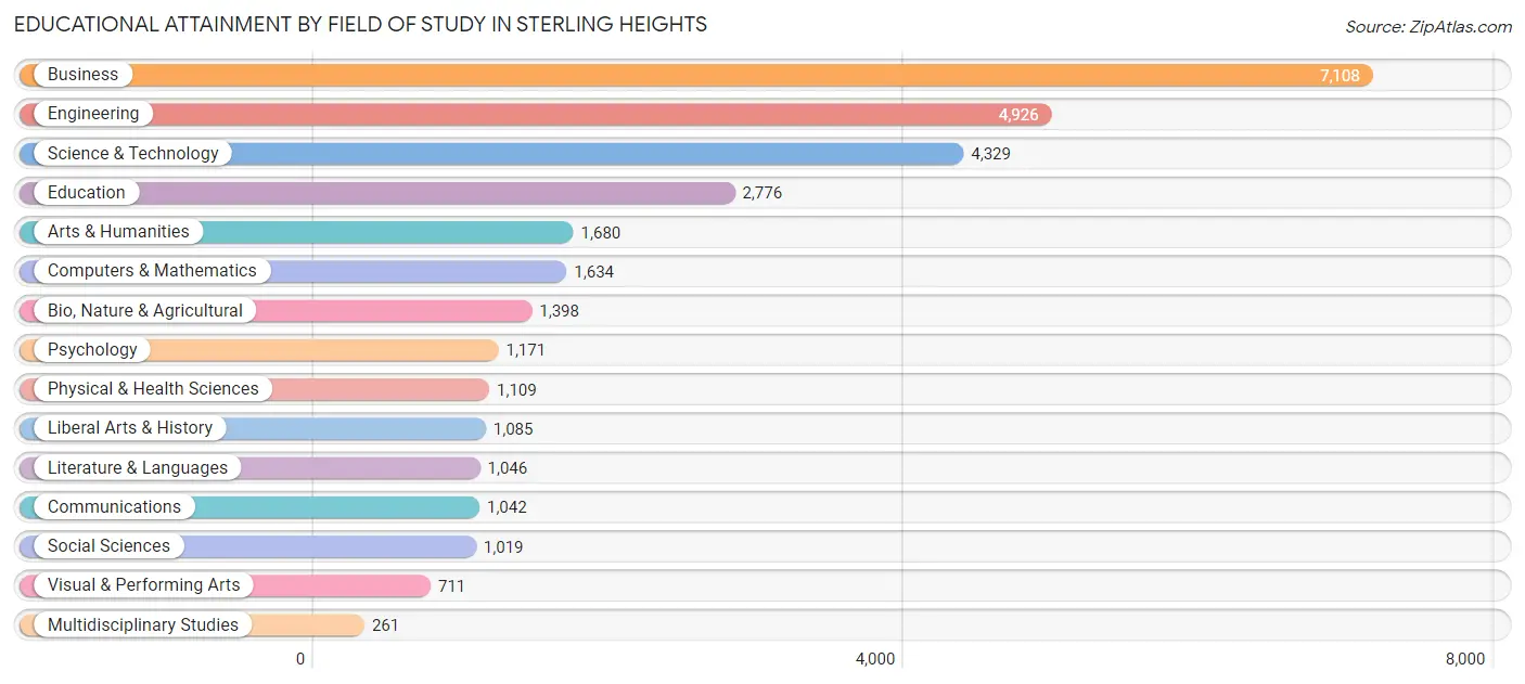 Educational Attainment by Field of Study in Sterling Heights