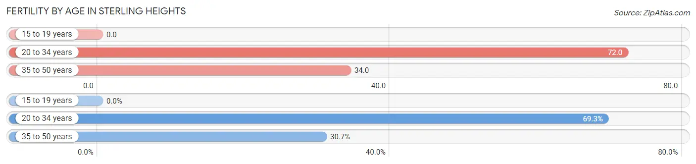 Female Fertility by Age in Sterling Heights