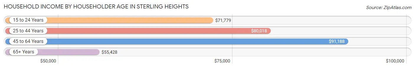 Household Income by Householder Age in Sterling Heights