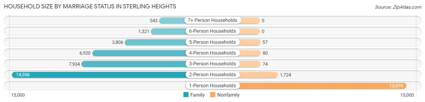 Household Size by Marriage Status in Sterling Heights