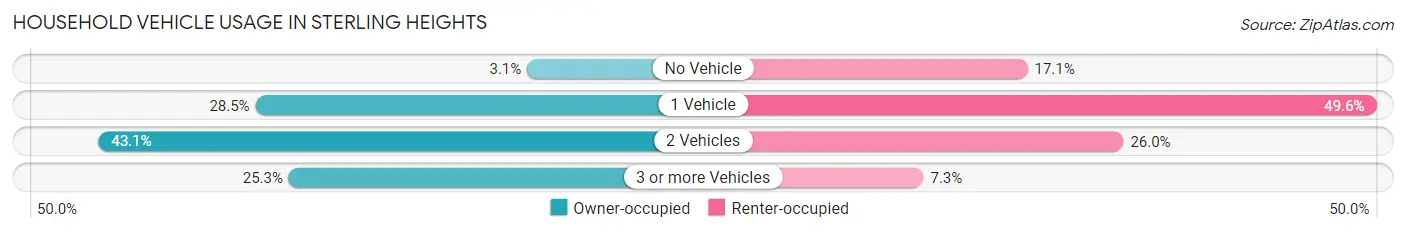 Household Vehicle Usage in Sterling Heights