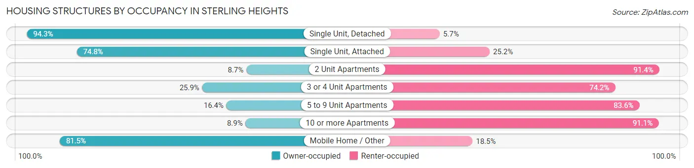 Housing Structures by Occupancy in Sterling Heights