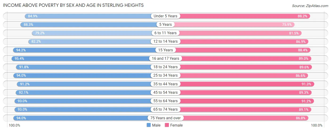 Income Above Poverty by Sex and Age in Sterling Heights