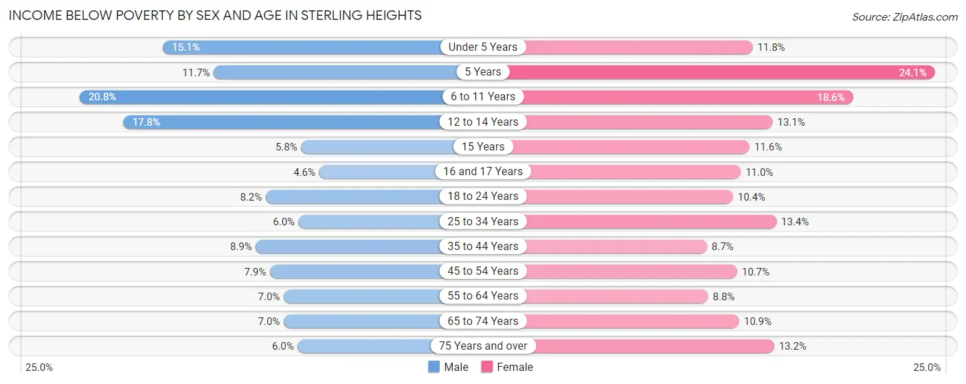 Income Below Poverty by Sex and Age in Sterling Heights