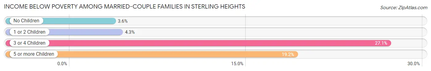 Income Below Poverty Among Married-Couple Families in Sterling Heights