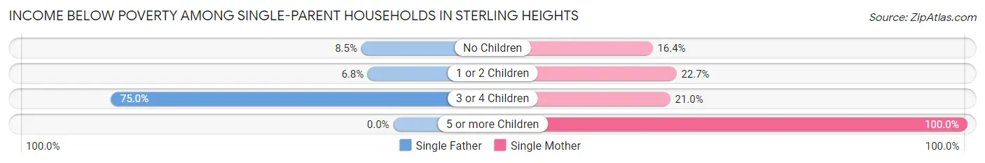 Income Below Poverty Among Single-Parent Households in Sterling Heights