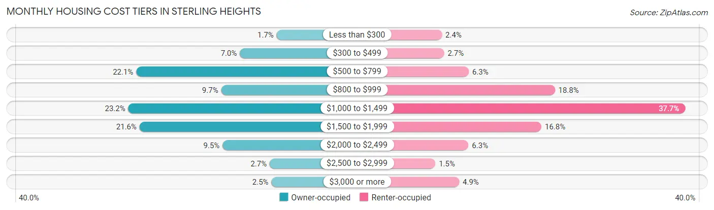 Monthly Housing Cost Tiers in Sterling Heights
