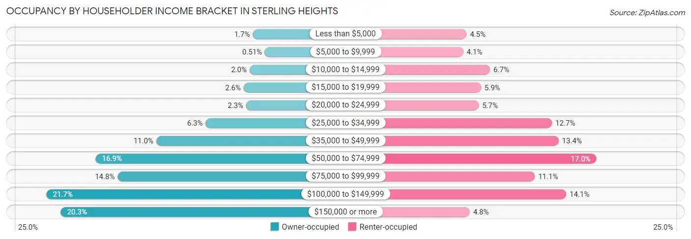 Occupancy by Householder Income Bracket in Sterling Heights