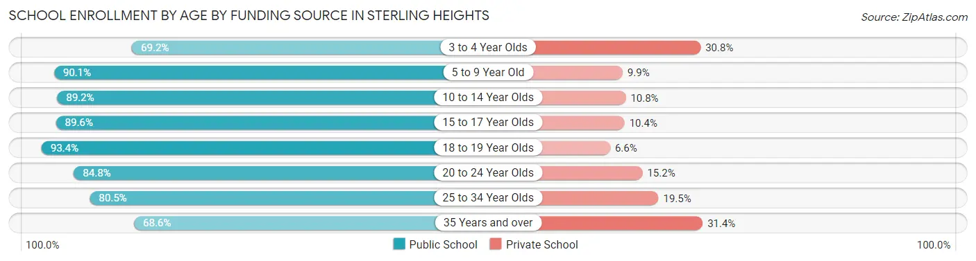 School Enrollment by Age by Funding Source in Sterling Heights