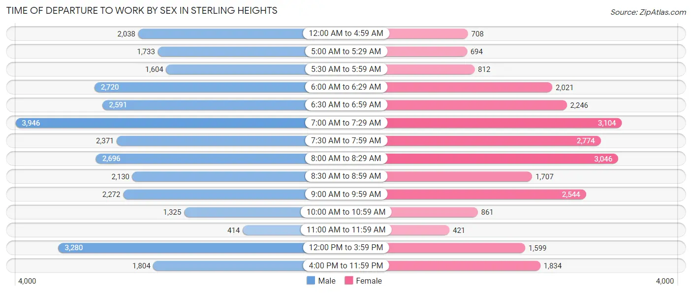 Time of Departure to Work by Sex in Sterling Heights