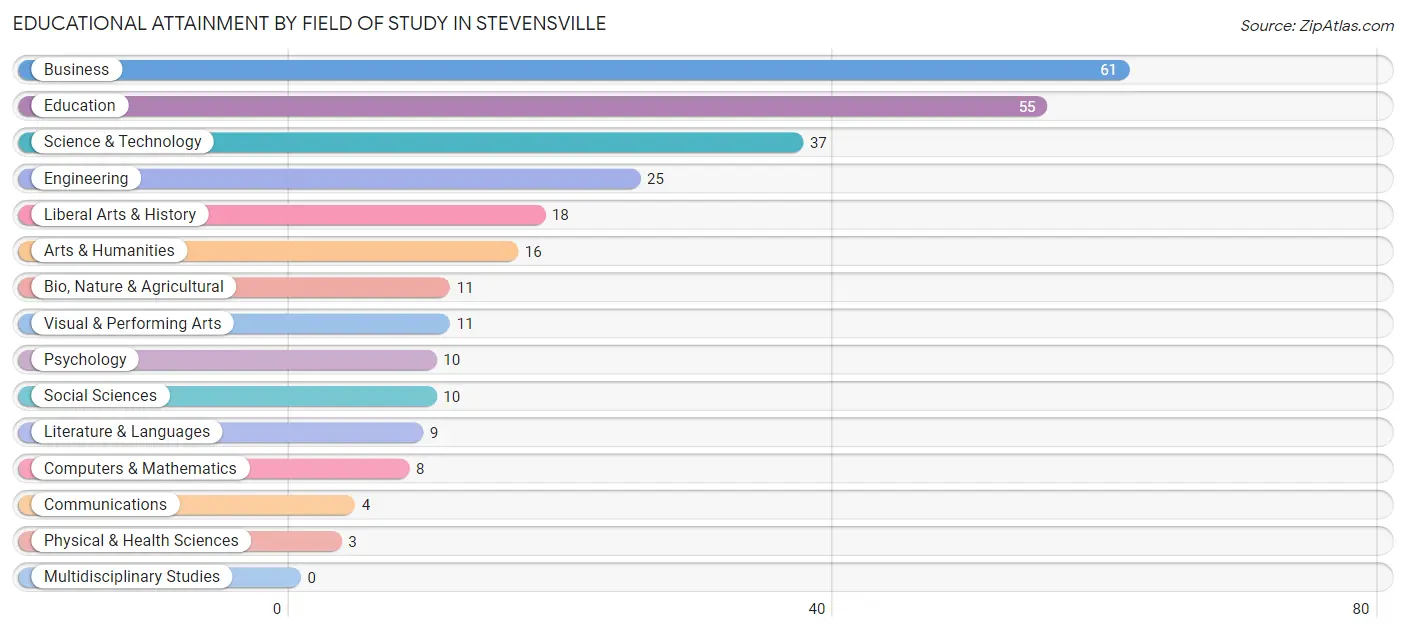 Educational Attainment by Field of Study in Stevensville