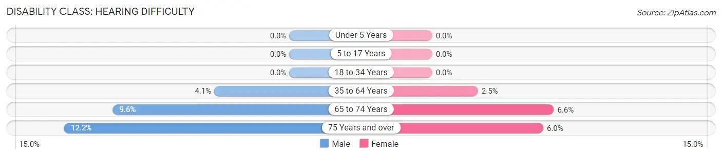 Disability in Stevensville: <span>Hearing Difficulty</span>