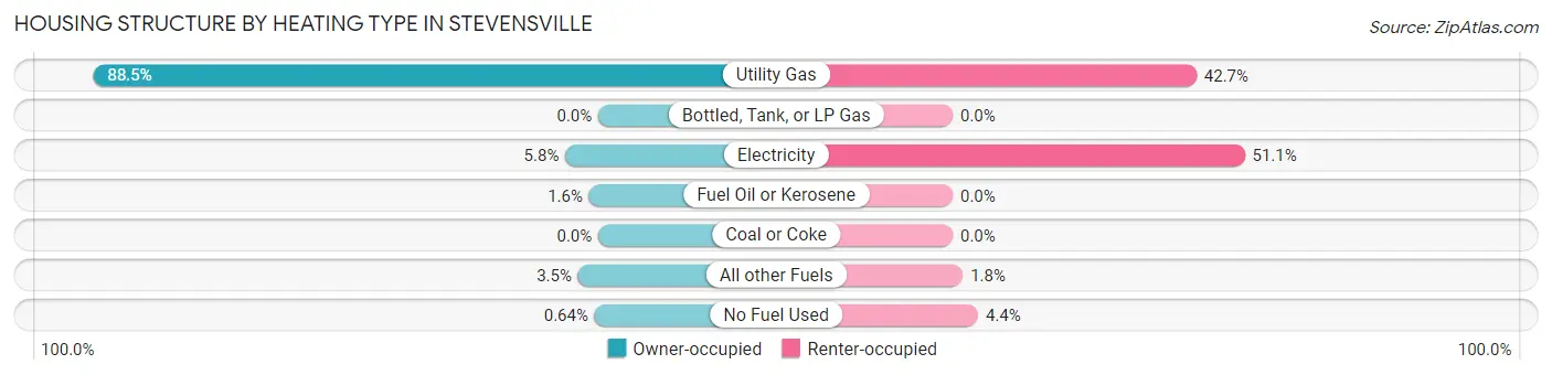 Housing Structure by Heating Type in Stevensville