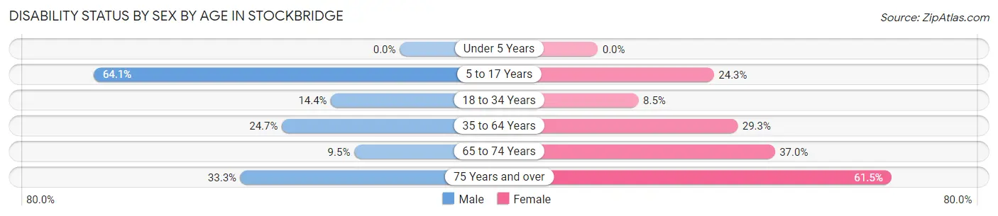 Disability Status by Sex by Age in Stockbridge