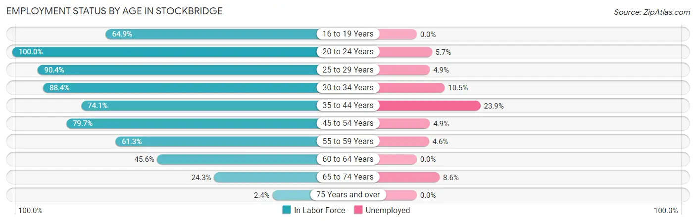 Employment Status by Age in Stockbridge