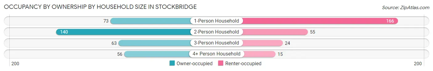 Occupancy by Ownership by Household Size in Stockbridge