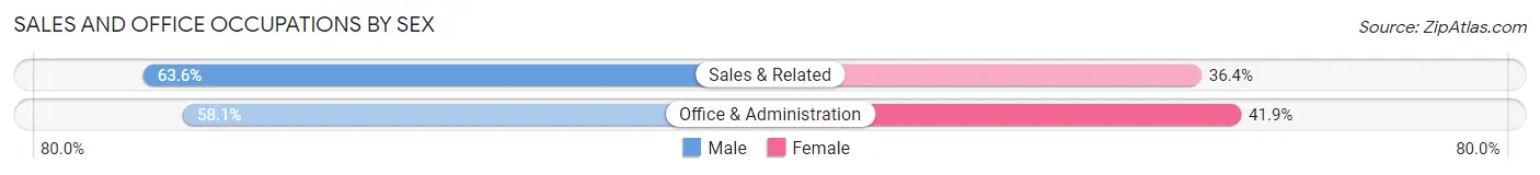 Sales and Office Occupations by Sex in Stockbridge