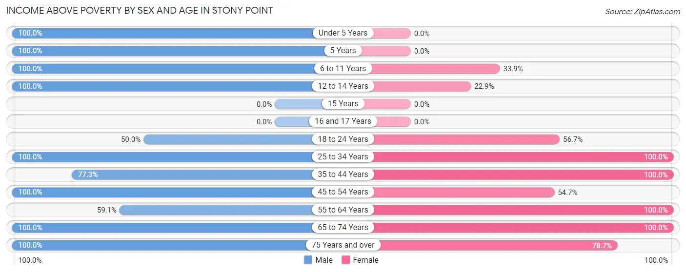 Income Above Poverty by Sex and Age in Stony Point