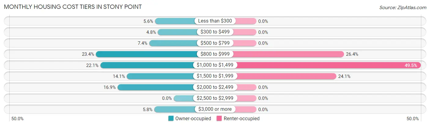 Monthly Housing Cost Tiers in Stony Point