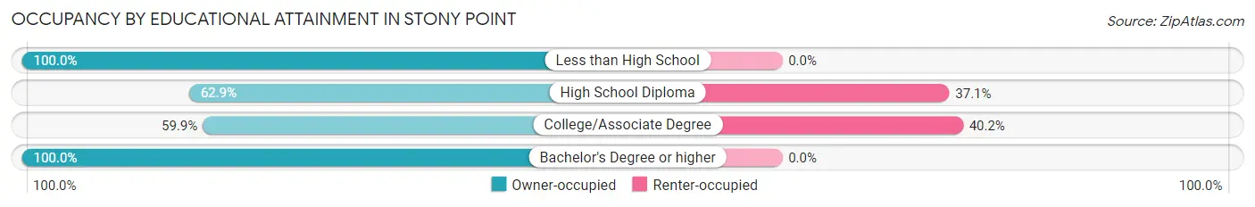 Occupancy by Educational Attainment in Stony Point