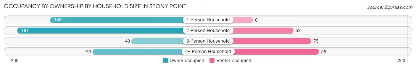 Occupancy by Ownership by Household Size in Stony Point