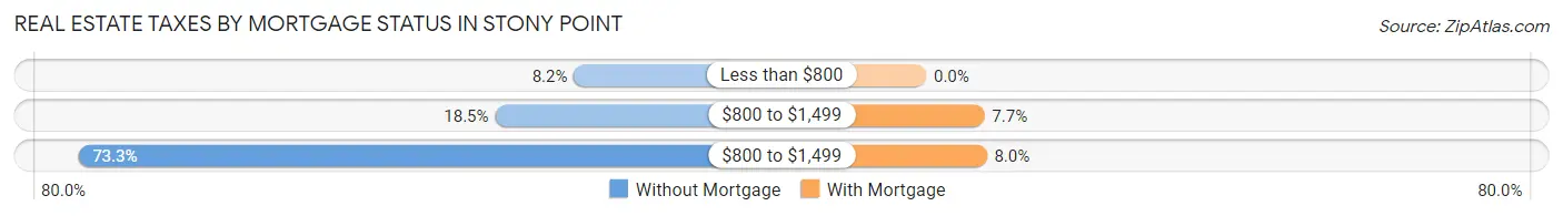 Real Estate Taxes by Mortgage Status in Stony Point