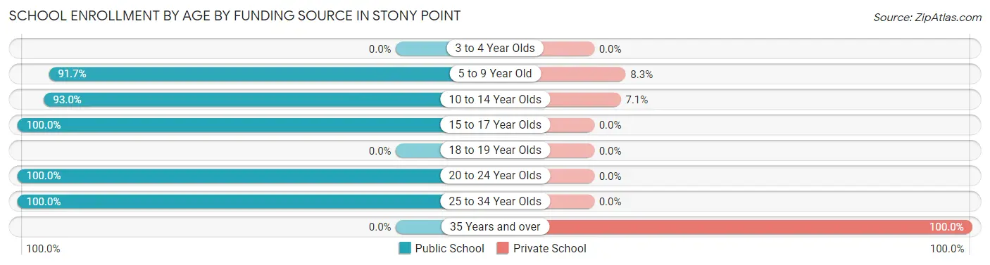 School Enrollment by Age by Funding Source in Stony Point