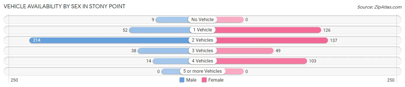 Vehicle Availability by Sex in Stony Point