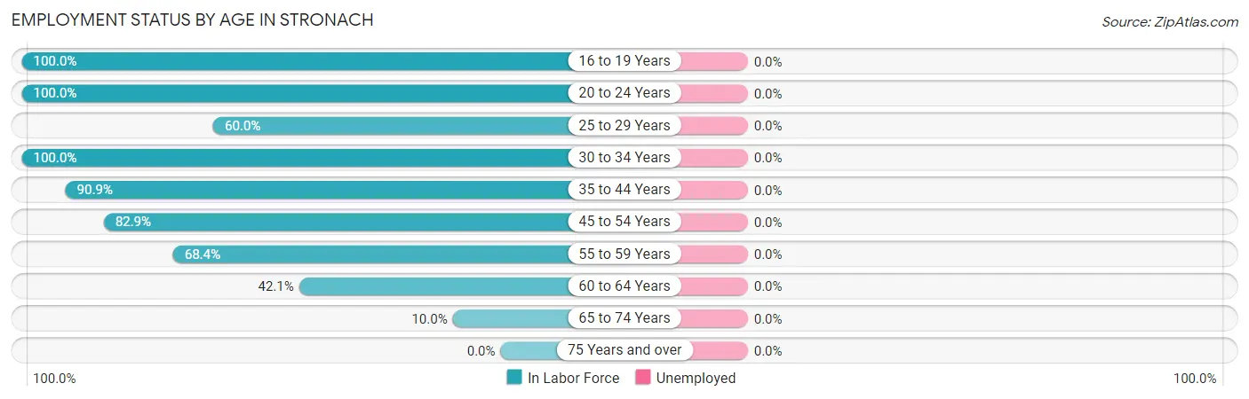 Employment Status by Age in Stronach