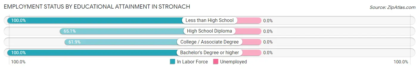 Employment Status by Educational Attainment in Stronach