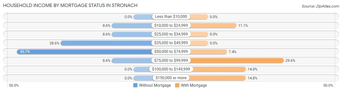 Household Income by Mortgage Status in Stronach