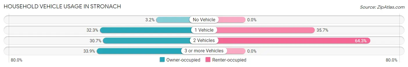 Household Vehicle Usage in Stronach
