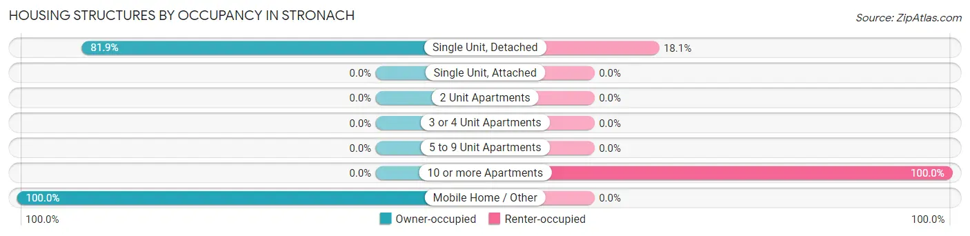 Housing Structures by Occupancy in Stronach
