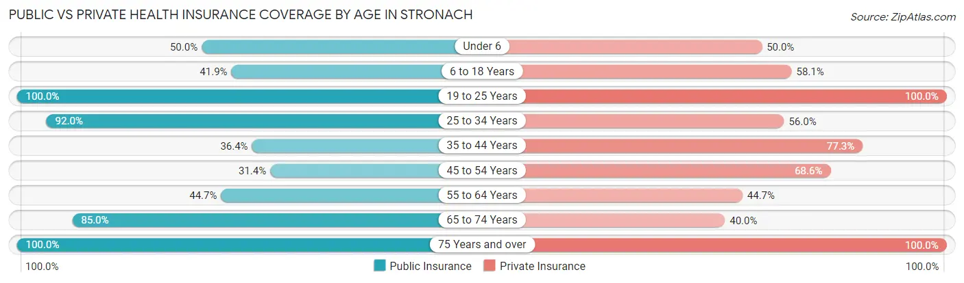 Public vs Private Health Insurance Coverage by Age in Stronach