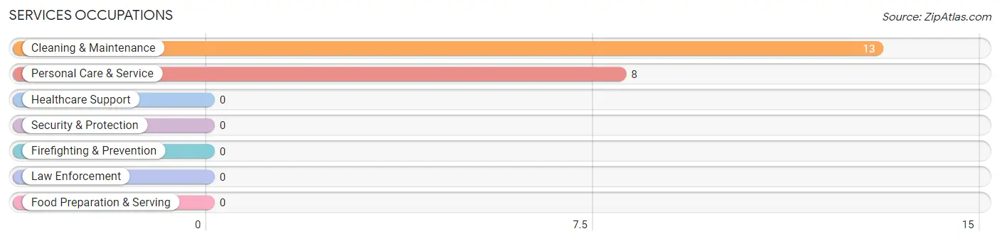 Services Occupations in Stronach