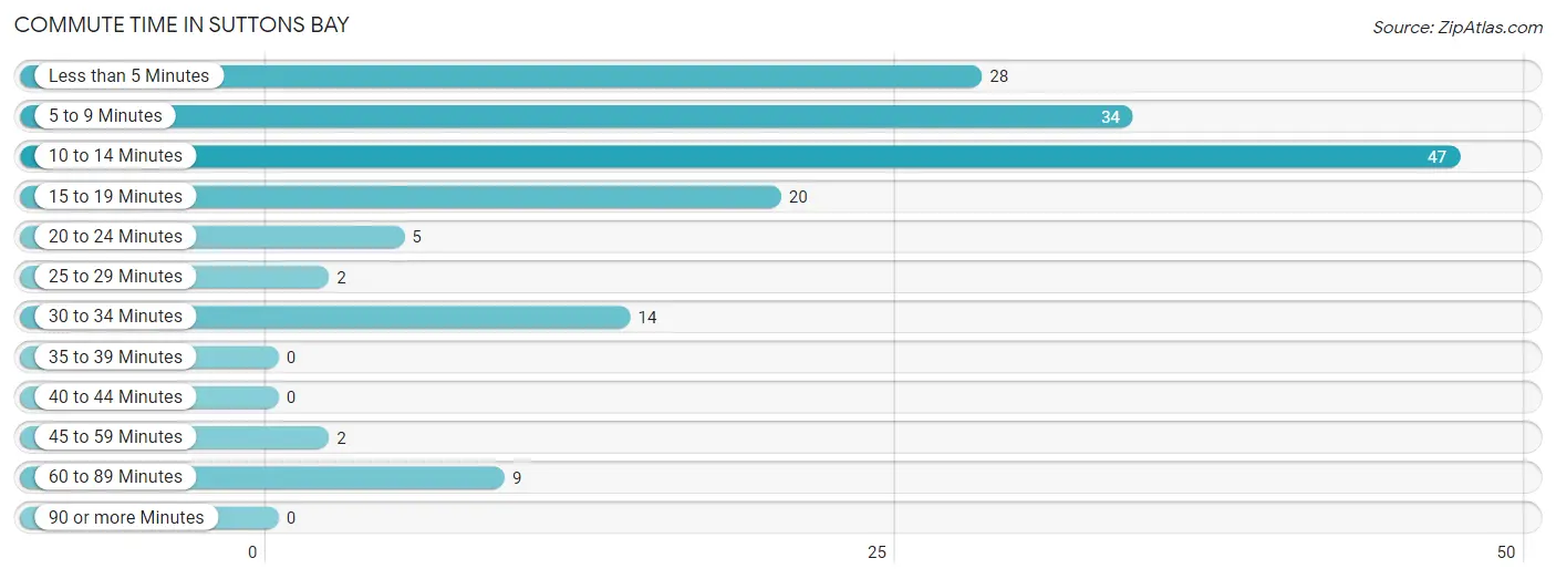 Commute Time in Suttons Bay