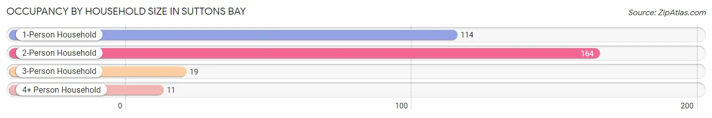 Occupancy by Household Size in Suttons Bay