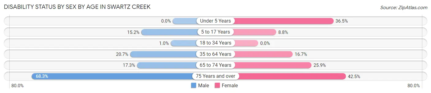 Disability Status by Sex by Age in Swartz Creek