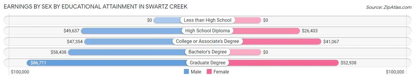 Earnings by Sex by Educational Attainment in Swartz Creek