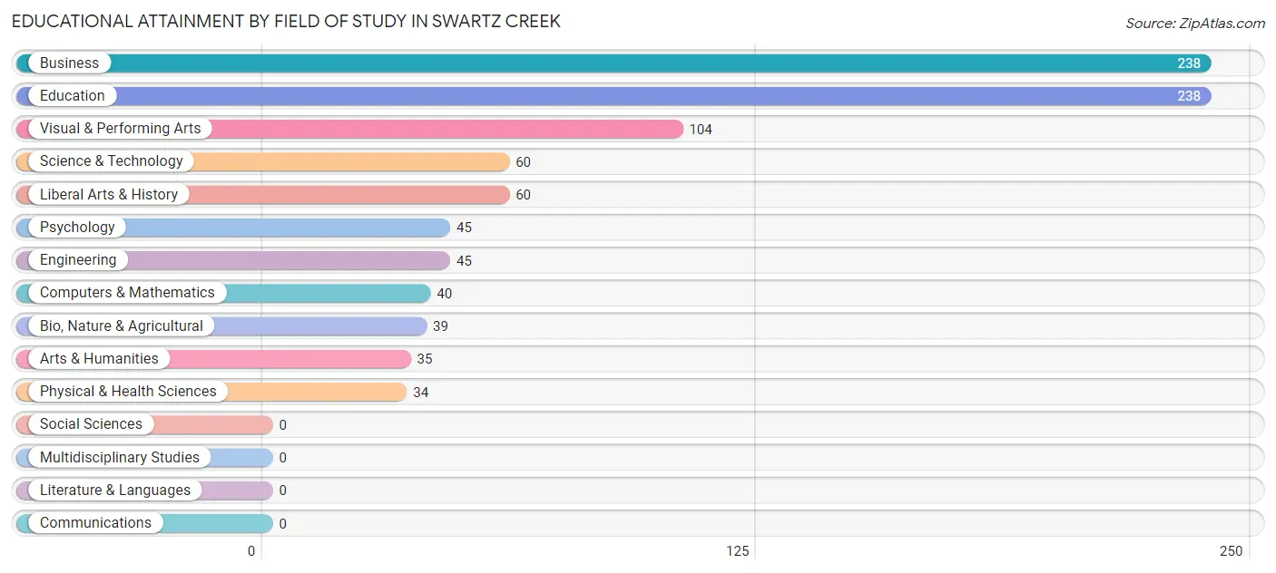 Educational Attainment by Field of Study in Swartz Creek