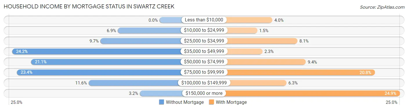 Household Income by Mortgage Status in Swartz Creek