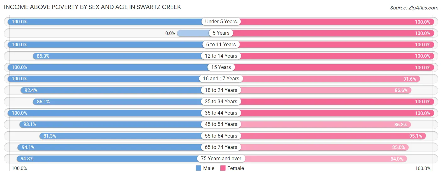 Income Above Poverty by Sex and Age in Swartz Creek