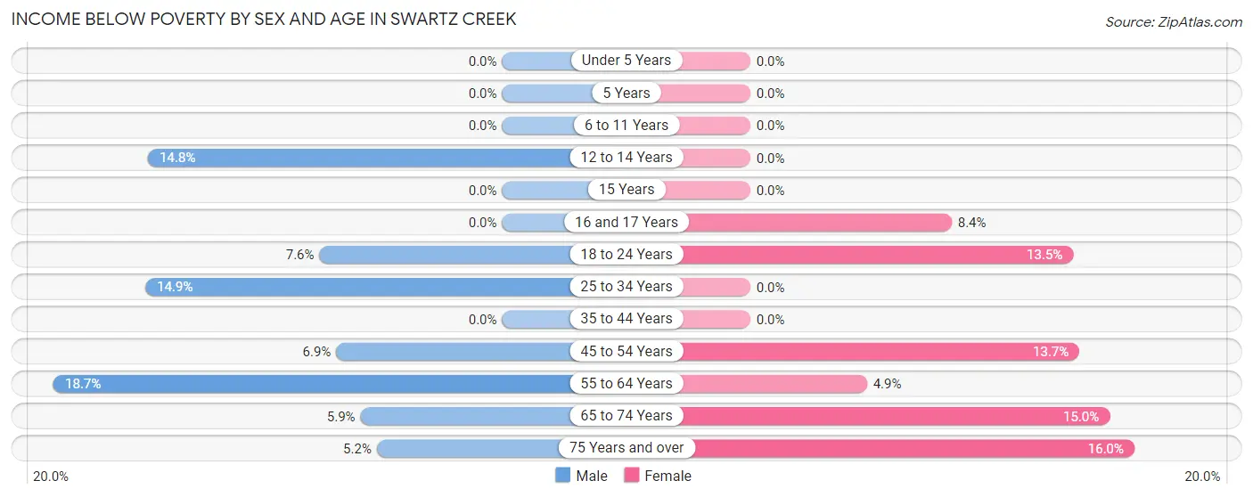 Income Below Poverty by Sex and Age in Swartz Creek