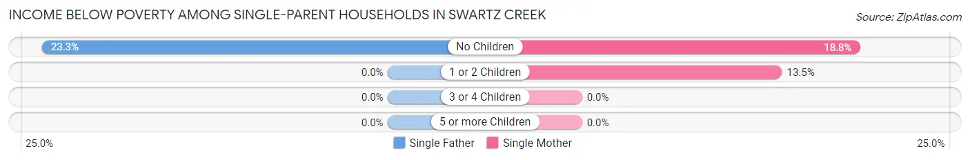Income Below Poverty Among Single-Parent Households in Swartz Creek