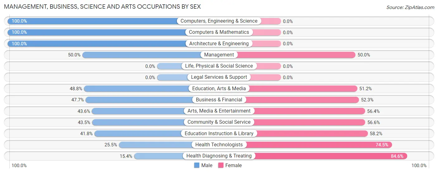 Management, Business, Science and Arts Occupations by Sex in Swartz Creek